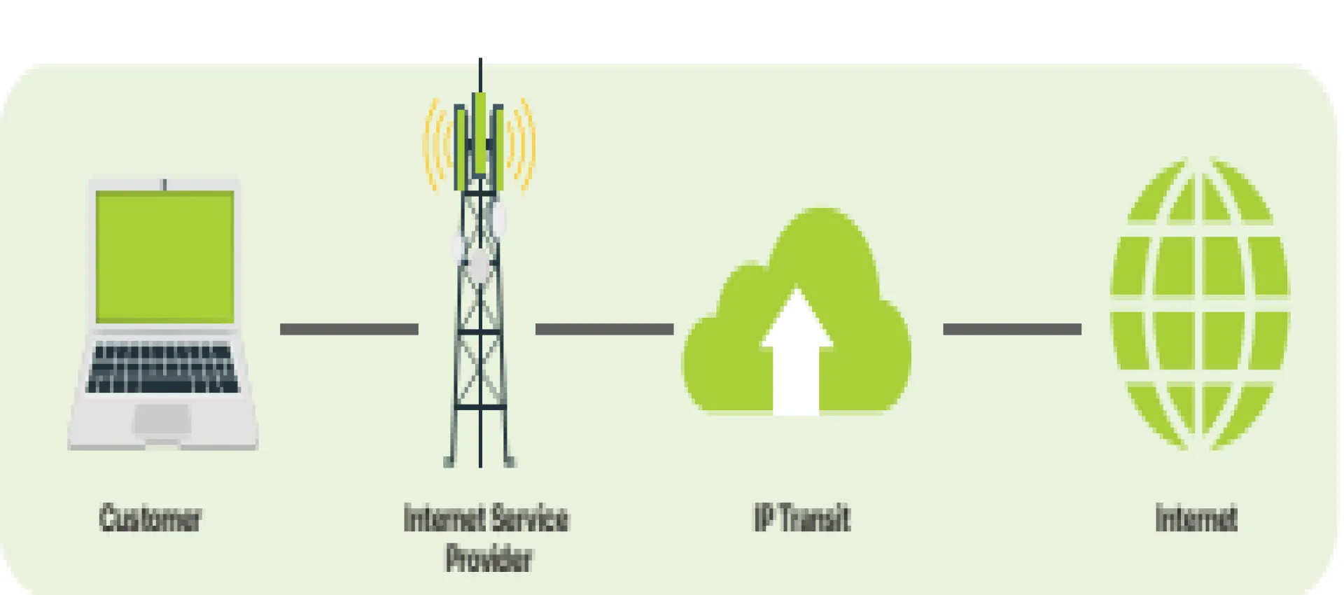 IP Transit (IPT)